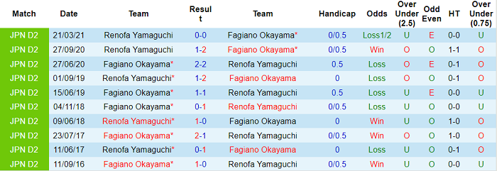 Nhận định, soi kèo Fagiano Okayama vs Renofa Yamaguchi, 17h ngày 9/8 - Ảnh 3