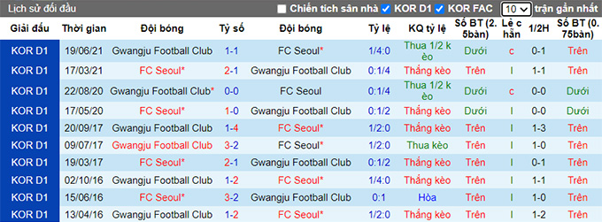 Nhận định, soi kèo FC Seoul vs Gwangju, 18h ngày 8/8 - Ảnh 3