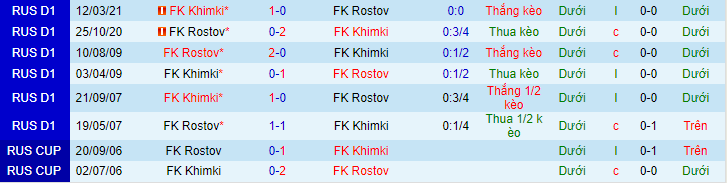 Nhận định, soi kèo Khimki vs Rostov, 21h30 ngày 8/8 - Ảnh 1