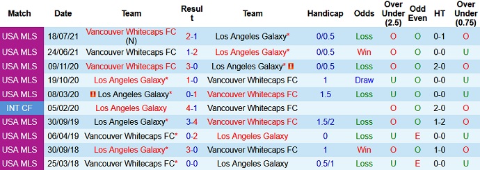 Nhận định, soi kèo LA Galaxy vs Vancouver, 7h00 ngày 9/8 - Ảnh 3