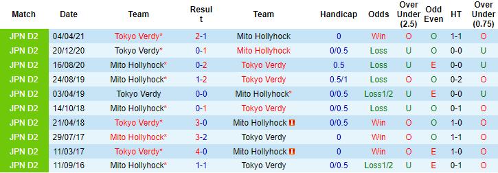 Nhận định, soi kèo Mito HollyHock vs Tokyo Verdy, 17h ngày 9/8 - Ảnh 4