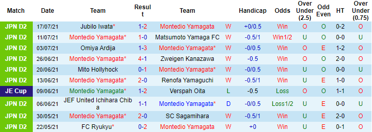 Nhận định, soi kèo Montedio Yamagata vs JEF United Chiba, 17h ngày 9/8 - Ảnh 1