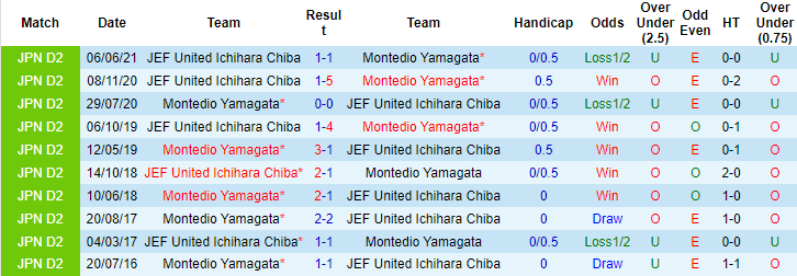 Nhận định, soi kèo Montedio Yamagata vs JEF United Chiba, 17h ngày 9/8 - Ảnh 3