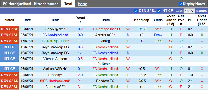Nhận định, soi kèo Nordsjaelland vs Odense, 0h00 ngày 10/08 - Ảnh 1