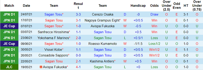 Nhận định, soi kèo Sagan Tosu vs FC Tokyo, 17h ngày 9/8 - Ảnh 1