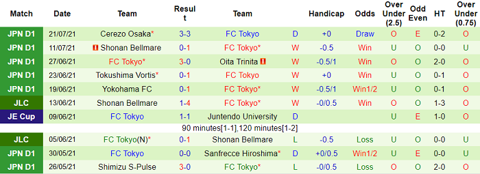 Nhận định, soi kèo Sagan Tosu vs FC Tokyo, 17h ngày 9/8 - Ảnh 2