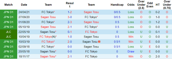 Nhận định, soi kèo Sagan Tosu vs FC Tokyo, 17h ngày 9/8 - Ảnh 3
