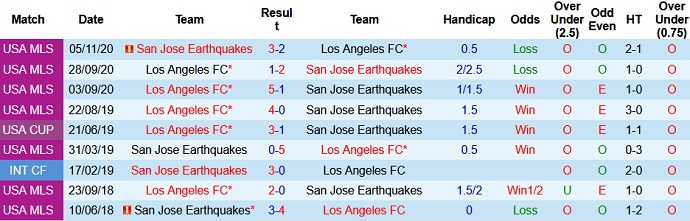 Nhận định, soi kèo SJ Earthquake vs Los Angeles FC, 6h00 ngày 9/8 - Ảnh 3