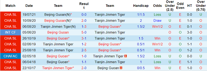 Nhận định, soi kèo Tianjin Tigers vs Beijing Guoan, 17h30 ngày 9/8 - Ảnh 3