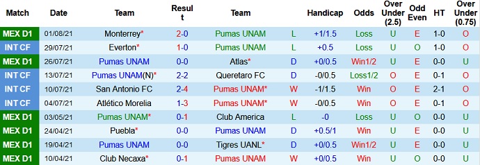 Nhận định, soi kèo Pumas UNAM vs Atlético San Luis, 0h00 ngày 9/8 - Ảnh 2