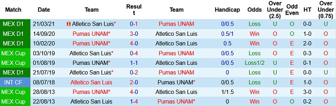 Nhận định, soi kèo Pumas UNAM vs Atlético San Luis, 0h00 ngày 9/8 - Ảnh 3