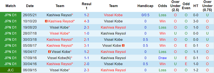 Nhận định, soi kèo Vissel Kobe vs Kashiwa Reysol, 16h ngày 9/8 - Ảnh 3