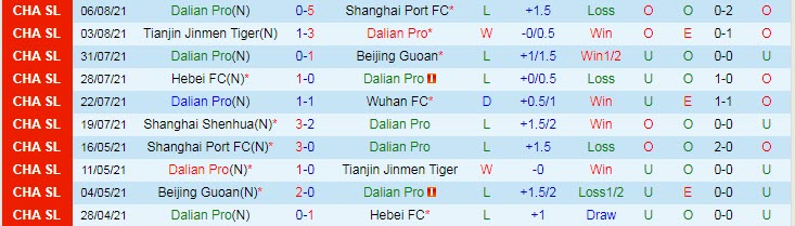 Phân tích kèo hiệp 1 Dalian Yifang vs Shanghai Shenhua, 15h30 ngày 9/8 - Ảnh 1