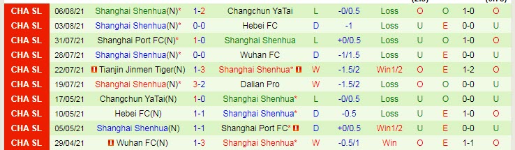 Phân tích kèo hiệp 1 Dalian Yifang vs Shanghai Shenhua, 15h30 ngày 9/8 - Ảnh 2