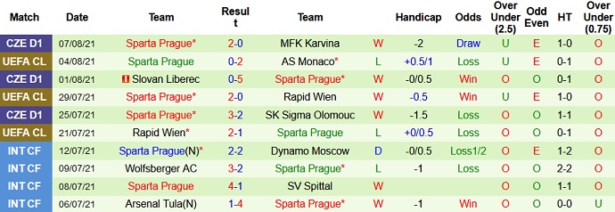 Nhận định, soi kèo AS Monaco vs Sparta Praha, 1h00 ngày 11/8 - Ảnh 3
