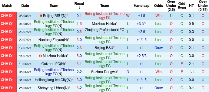 Nhận định, soi kèo Beijing BIT vs Nantong Zhiyun, 18h35 ngày 10/8 - Ảnh 2