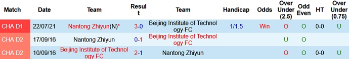 Nhận định, soi kèo Beijing BIT vs Nantong Zhiyun, 18h35 ngày 10/8 - Ảnh 3