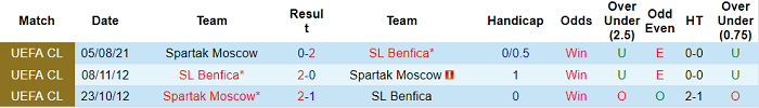 Nhận định, soi kèo Benfica vs Spartak, 2h ngày 11/8 - Ảnh 3