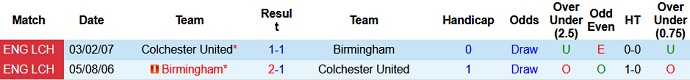 Nhận định, soi kèo Birmingham City vs Colchester United, 1h45 ngày 11/8 - Ảnh 2