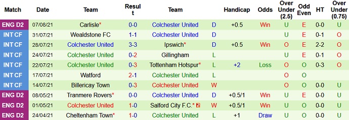 Nhận định, soi kèo Birmingham City vs Colchester United, 1h45 ngày 11/8 - Ảnh 3