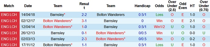 Nhận định, soi kèo Bolton vs Barnsley, 2h00 ngày 11/8 - Ảnh 2