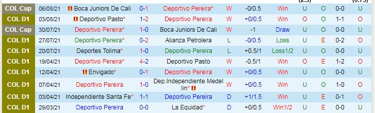 Nhận đinh, soi kèo Deportivo Pereira vs Envigado, 8h ngày 11/8 - Ảnh 1