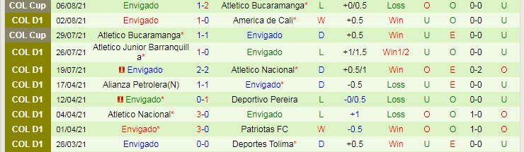 Nhận đinh, soi kèo Deportivo Pereira vs Envigado, 8h ngày 11/8 - Ảnh 2