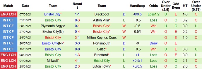 Nhận định, soi kèo Forest Green vs Bristol City, 1h45 ngày 11/8 - Ảnh 3