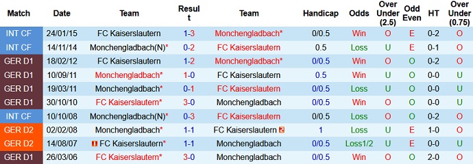 Nhận định, soi kèo Kaiserslautern vs Mönchengladbach, 1h45 ngày 10/8 - Ảnh 2