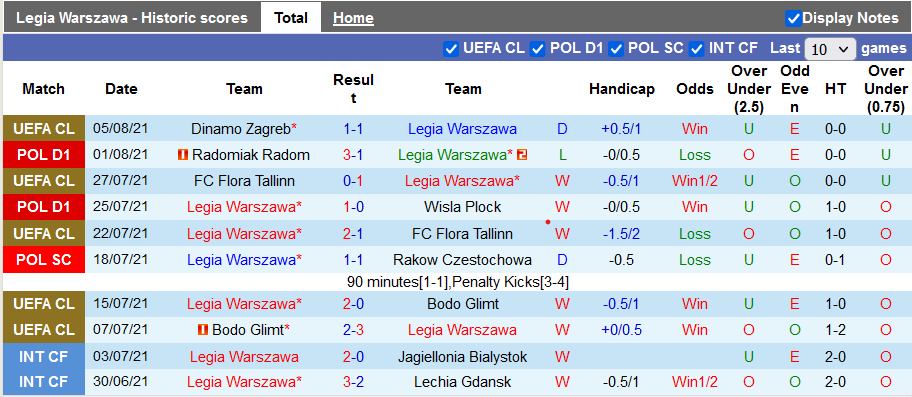 Nhận định, soi kèo Legia Warszawa vs Dinamo Zagreb, 02h00 ngày 11/8 - Ảnh 1