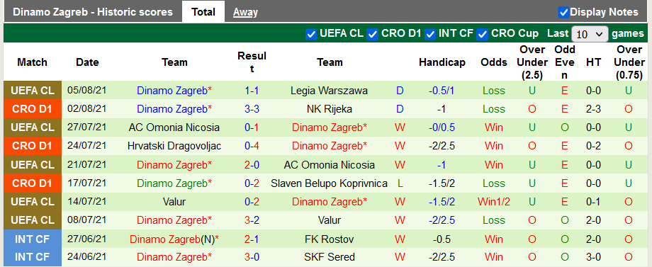 Nhận định, soi kèo Legia Warszawa vs Dinamo Zagreb, 02h00 ngày 11/8 - Ảnh 2