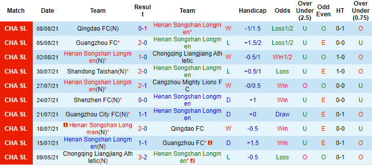 Nhận đinh, soi kèo Luoyang Longmen vs Guangzhou City, 19h ngày 11/8 - Ảnh 1