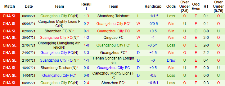 Nhận đinh, soi kèo Luoyang Longmen vs Guangzhou City, 19h ngày 11/8 - Ảnh 2