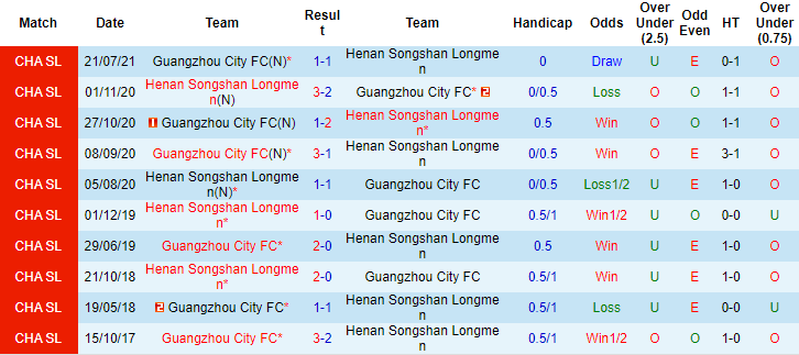 Nhận đinh, soi kèo Luoyang Longmen vs Guangzhou City, 19h ngày 11/8 - Ảnh 3