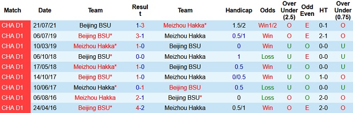Nhận định, soi kèo Meizhou Hakka vs Beijing BSU, 16h00 ngày 10/8 - Ảnh 3