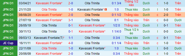 Nhận định, soi kèo Oita Trinita vs Kawasaki Frontale, 17h ngày 9/8 - Ảnh 1