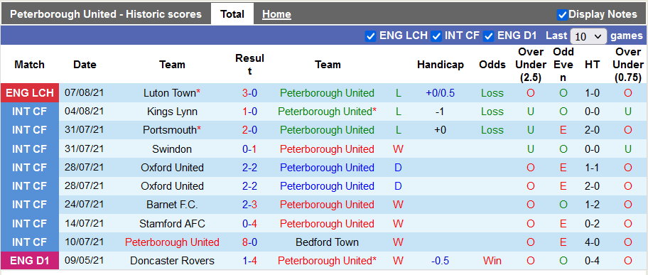 Nhận định, soi kèo Peterborough vs Plymouth, 01h45 ngày 11/8 - Ảnh 1