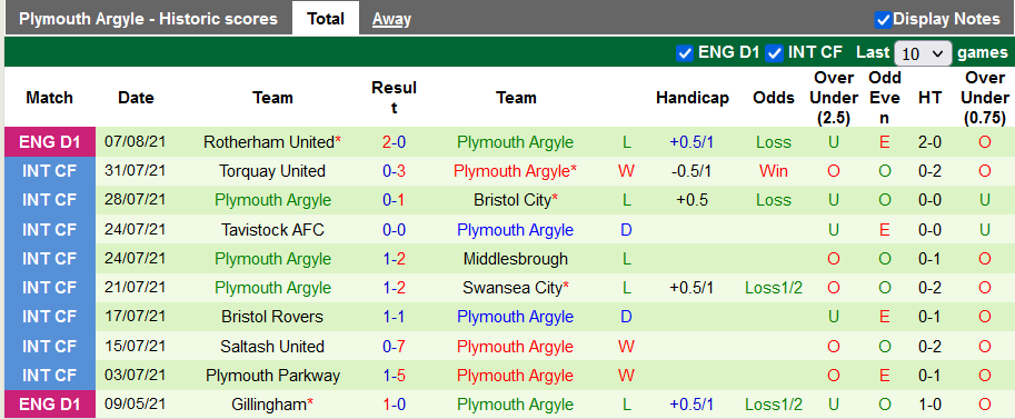 Nhận định, soi kèo Peterborough vs Plymouth, 01h45 ngày 11/8 - Ảnh 2