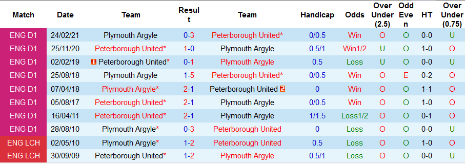 Nhận định, soi kèo Peterborough vs Plymouth, 01h45 ngày 11/8 - Ảnh 3