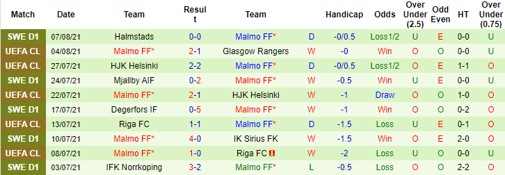 Nhận đinh, soi kèo Rangers FC vs Malmo, 2h ngày 11/8 - Ảnh 2