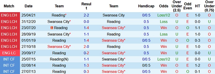 Nhận định, soi kèo Reading vs Swansea, 2h00 ngày 11/8 - Ảnh 2