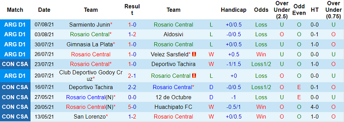 Nhận định, soi kèo Rosario Central vs Bragantino, 5h15 ngày 11/8 - Ảnh 1