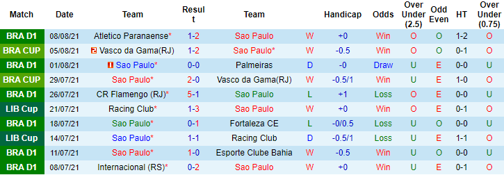 Nhận đinh, soi kèo Sao Paulo vs Palmeiras, 7h30 ngày 11/8 - Ảnh 1
