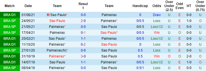 Nhận đinh, soi kèo Sao Paulo vs Palmeiras, 7h30 ngày 11/8 - Ảnh 3