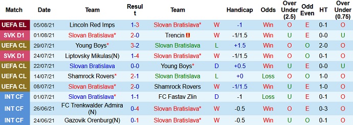 Nhận định, soi kèo Slovan Bratislava vs Lincoln Red Imps, 1h30 ngày 11/8 - Ảnh 1