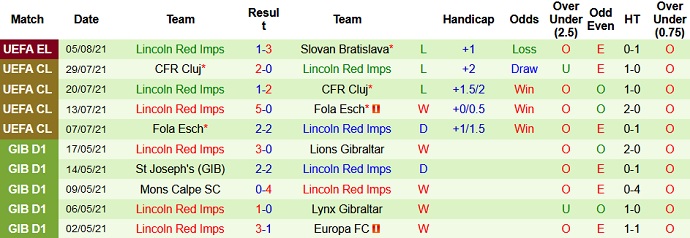 Nhận định, soi kèo Slovan Bratislava vs Lincoln Red Imps, 1h30 ngày 11/8 - Ảnh 3