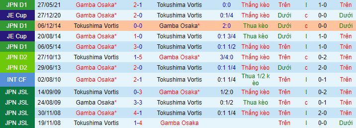 Nhận định, soi kèo Tokushima Vortis vs Gamba Osaka, 17h ngày 9/8 - Ảnh 1