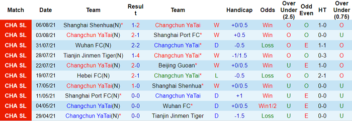 Phân tích kèo hiệp 1 Changchun YaTai vs Hebei CFFC, 19h30 ngày 9/8 - Ảnh 1