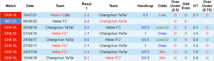 Phân tích kèo hiệp 1 Changchun YaTai vs Hebei CFFC, 19h30 ngày 9/8 - Ảnh 3
