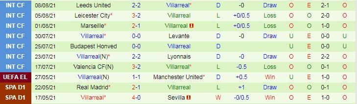 Phân tích kèo hiệp 1 Chelsea vs Villarreal, 2h ngày 12/8 - Ảnh 2